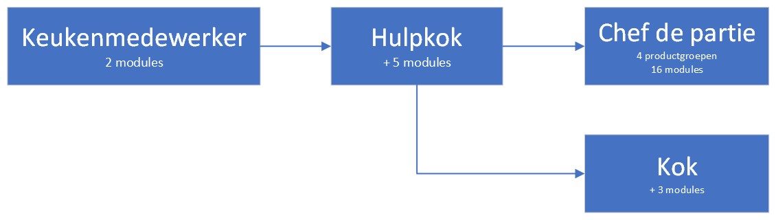 Opleidingsstructuur horeca